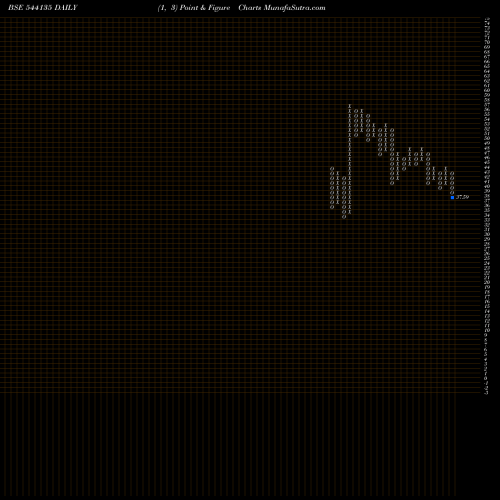 Free Point and Figure charts MUKKA 544135 share BSE Stock Exchange 