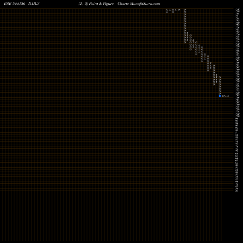 Free Point and Figure charts RKSWAMY 544136 share BSE Stock Exchange 