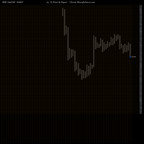Free Point and Figure charts GOPAL 544140 share BSE Stock Exchange 
