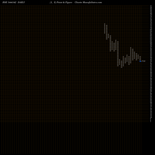Free Point and Figure charts SCILAL 544142 share BSE Stock Exchange 