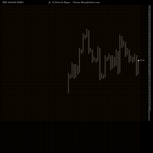 Free Point and Figure charts ROYAL 544143 share BSE Stock Exchange 