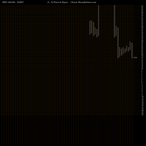 Free Point and Figure charts GCONNECT 544156 share BSE Stock Exchange 