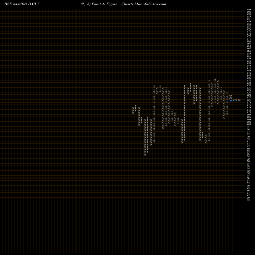 Free Point and Figure charts GVL 544163 share BSE Stock Exchange 