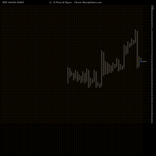 Free Point and Figure charts SHIVAM 544165 share BSE Stock Exchange 