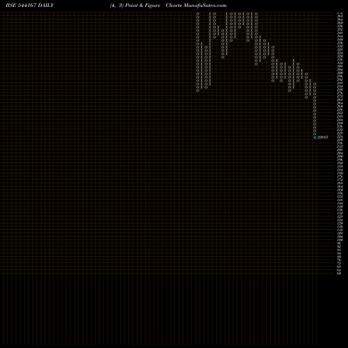 Free Point and Figure charts JNKINDIA 544167 share BSE Stock Exchange 