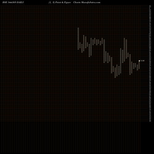 Free Point and Figure charts AMKAY 544169 share BSE Stock Exchange 