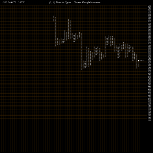 Free Point and Figure charts INDGN 544172 share BSE Stock Exchange 