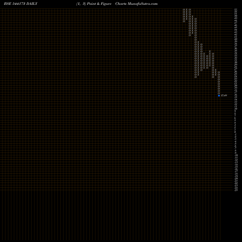 Free Point and Figure charts FTL 544173 share BSE Stock Exchange 