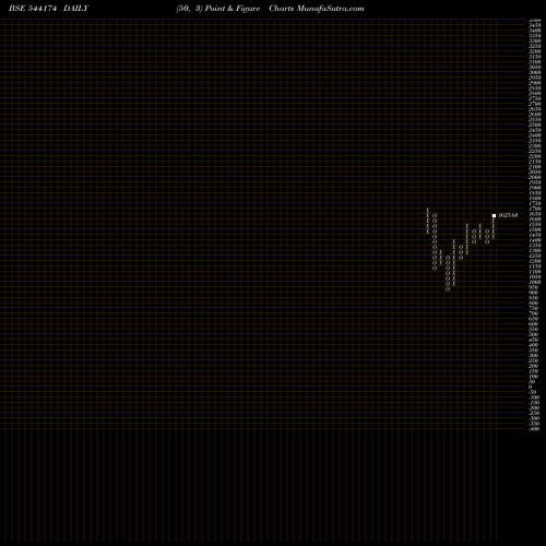 Free Point and Figure charts TBOTEK 544174 share BSE Stock Exchange 
