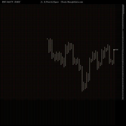 Free Point and Figure charts PIOTEX 544178 share BSE Stock Exchange 
