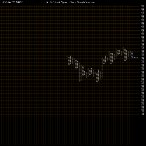 Free Point and Figure charts GODIGIT 544179 share BSE Stock Exchange 