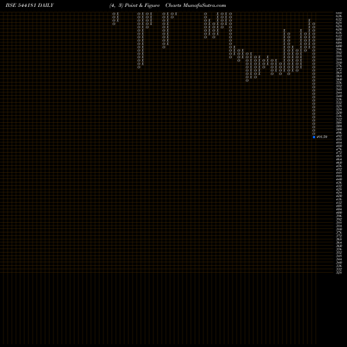 Free Point and Figure charts AWFIS 544181 share BSE Stock Exchange 