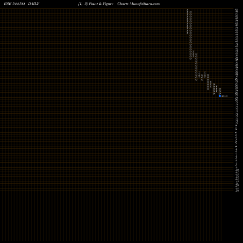 Free Point and Figure charts MAGENTA 544188 share BSE Stock Exchange 