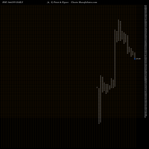 Free Point and Figure charts SATTRIX 544189 share BSE Stock Exchange 