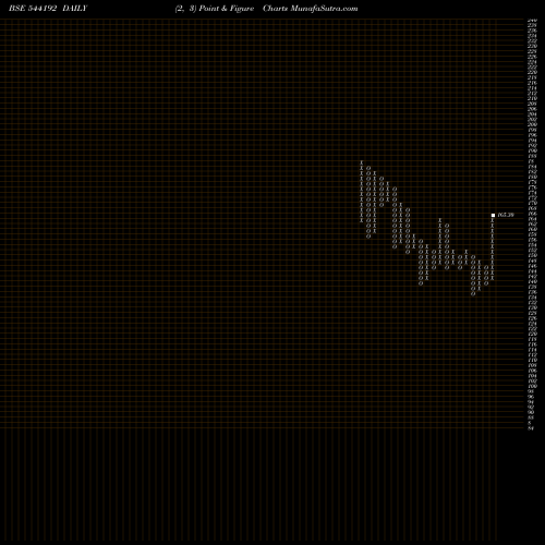 Free Point and Figure charts IXIGO 544192 share BSE Stock Exchange 