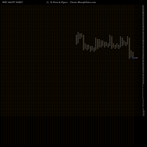 Free Point and Figure charts RETAIL 544197 share BSE Stock Exchange 