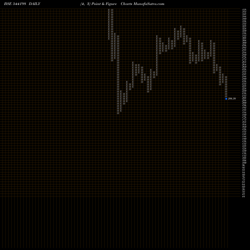Free Point and Figure charts DEEDEV 544198 share BSE Stock Exchange 