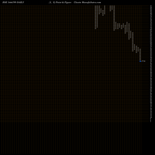 Free Point and Figure charts GEMENVIRO 544199 share BSE Stock Exchange 
