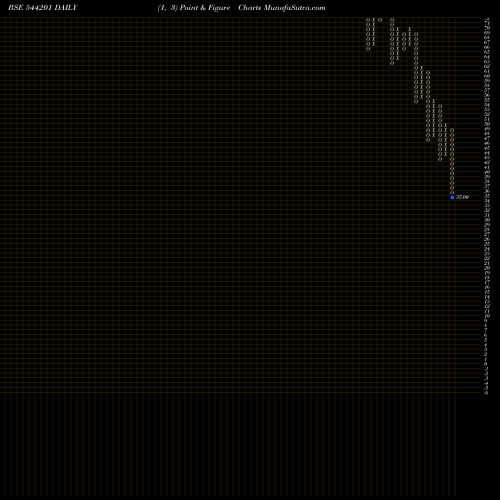 Free Point and Figure charts DFPL 544201 share BSE Stock Exchange 