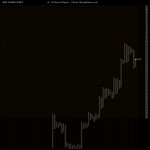Free Point and Figure charts ABDL 544203 share BSE Stock Exchange 
