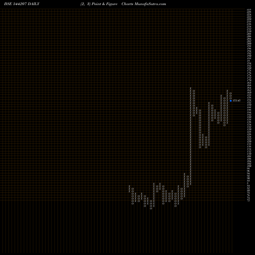 Free Point and Figure charts Reliable Data Services Limited 544207 share BSE Stock Exchange 