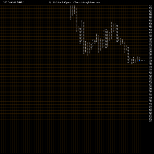 Free Point and Figure charts Bansal Wire Industries Limited 544209 share BSE Stock Exchange 