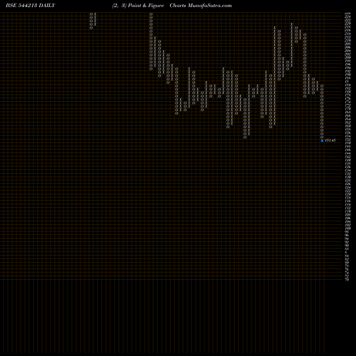 Free Point and Figure charts AELEA COMMODITIES LIMITED 544213 share BSE Stock Exchange 