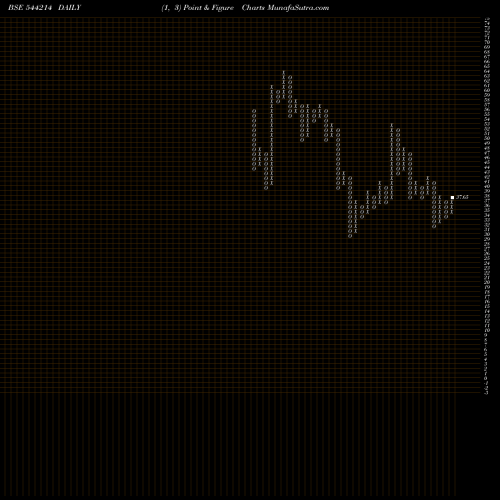 Free Point and Figure charts THREE M PAPER BOARDS LIMITED 544214 share BSE Stock Exchange 