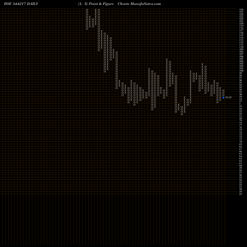 Free Point and Figure charts SANSTAR LIMITED 544217 share BSE Stock Exchange 