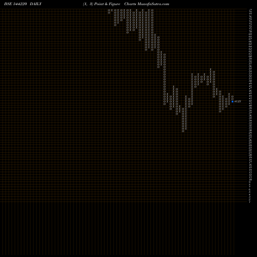 Free Point and Figure charts Clinitech Laboratory Limited 544220 share BSE Stock Exchange 