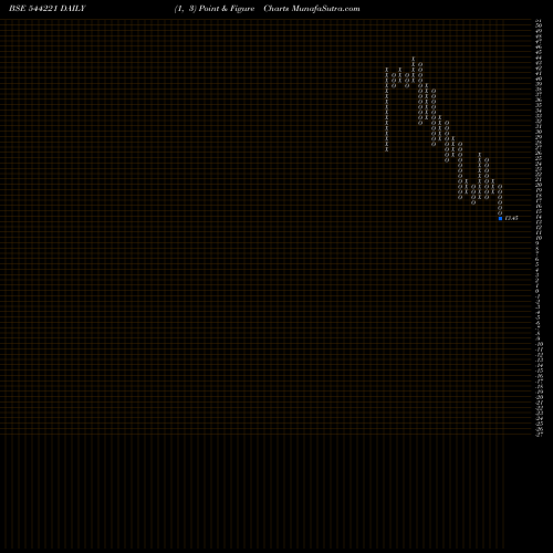 Free Point and Figure charts Kizi Apparels Limited 544221 share BSE Stock Exchange 