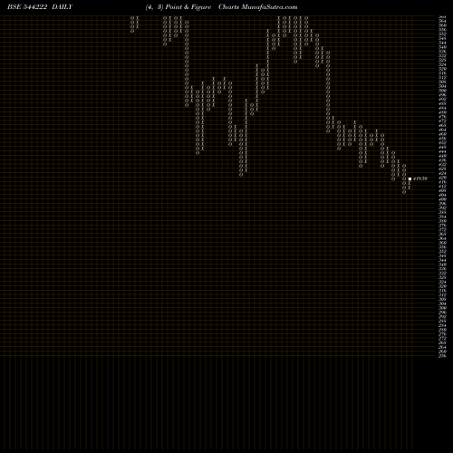 Free Point and Figure charts Akums Drugs And Pharmaceutical 544222 share BSE Stock Exchange 