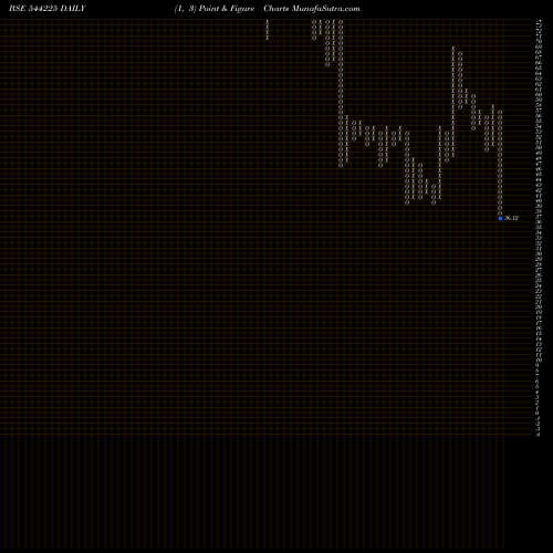 Free Point and Figure charts Ola Electric Mobility Limited 544225 share BSE Stock Exchange 