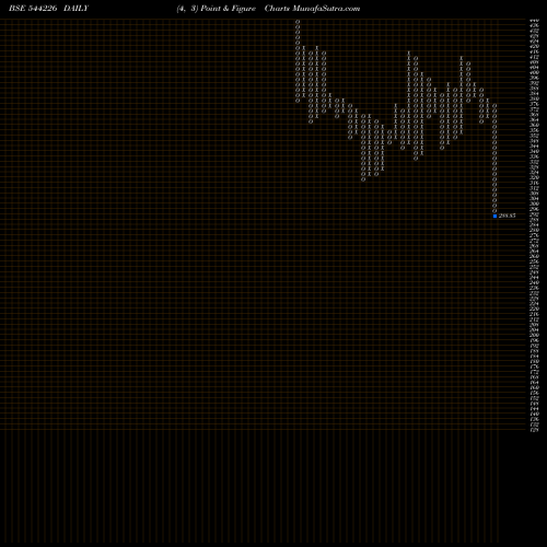 Free Point and Figure charts Brainbees Solutions Limited 544226 share BSE Stock Exchange 