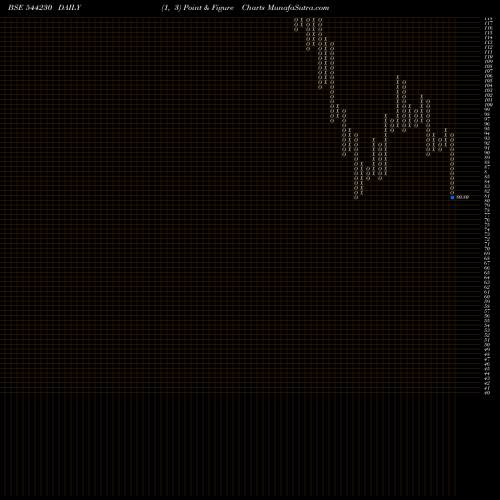 Free Point and Figure charts SARASWATI SAREE DEPOT LIMITED 544230 share BSE Stock Exchange 