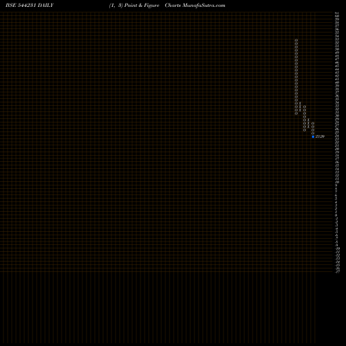 Free Point and Figure charts BROACH LIFECARE HOSPITAL LIMIT 544231 share BSE Stock Exchange 