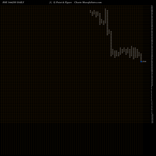 Free Point and Figure charts Mahalaxmi Fabric Mills Limited 544233 share BSE Stock Exchange 