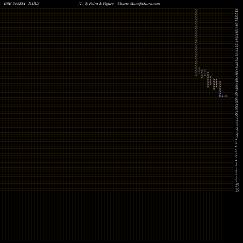 Free Point and Figure charts Globale Tessile Limited 544234 share BSE Stock Exchange 