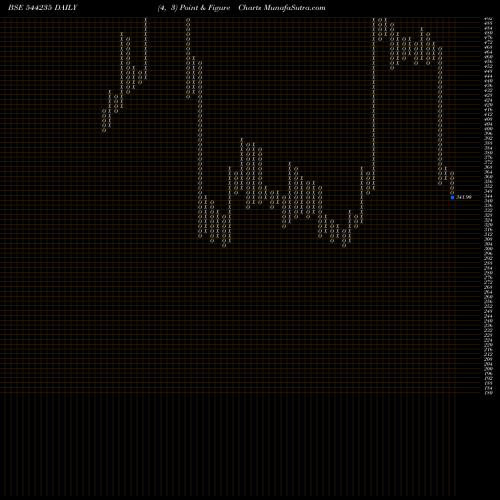 Free Point and Figure charts Orient Technologies Limited 544235 share BSE Stock Exchange 