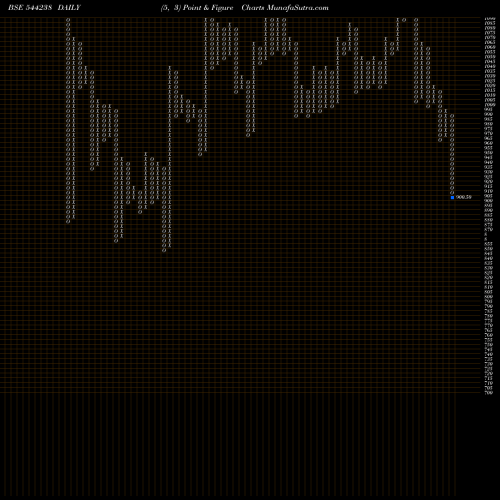 Free Point and Figure charts Premier Energies Limited 544238 share BSE Stock Exchange 