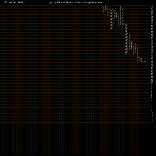 Free Point and Figure charts Travels & Rentals Limited 544242 share BSE Stock Exchange 