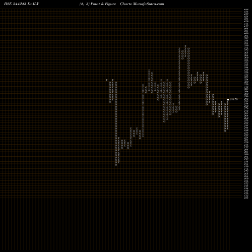 Free Point and Figure charts Baazar Style Retail Limited 544243 share BSE Stock Exchange 