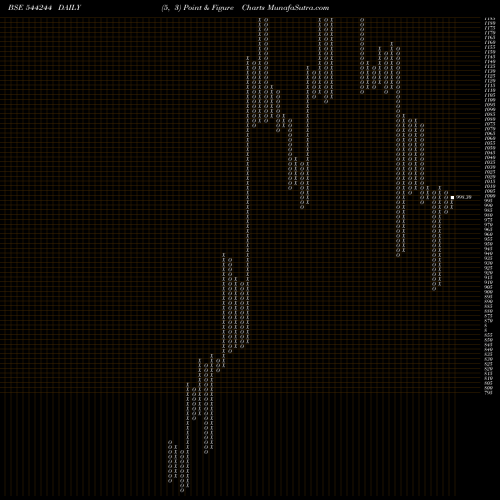 Free Point and Figure charts Gala Precision Engineering Lim 544244 share BSE Stock Exchange 