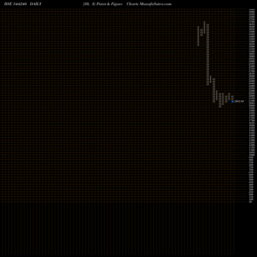 Free Point and Figure charts Revathi Equipment India Limite 544246 share BSE Stock Exchange 