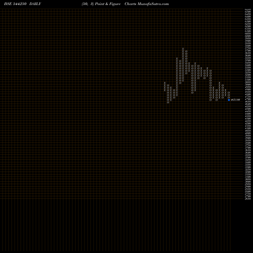 Free Point and Figure charts Sanofi Consumer Healthcare Ind 544250 share BSE Stock Exchange 