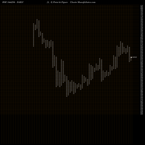 Free Point and Figure charts P N GADGIL JEWELLERS LIMITED 544256 share BSE Stock Exchange 