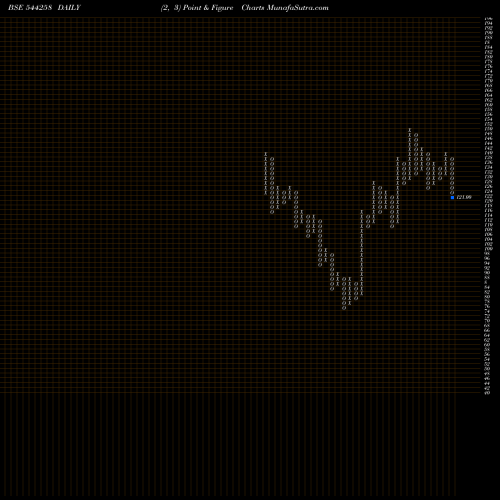 Free Point and Figure charts Western Carriers (India) Limit 544258 share BSE Stock Exchange 