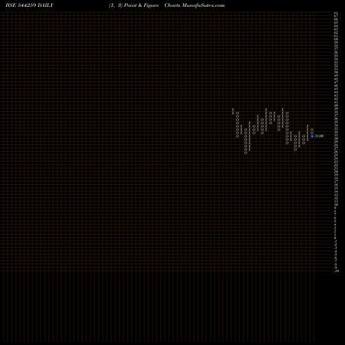 Free Point and Figure charts POPULAR FOUNDATIONS LIMITED 544259 share BSE Stock Exchange 