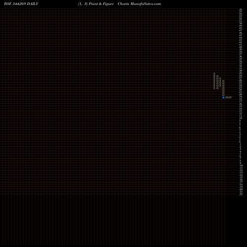 Free Point and Figure charts NEOPOLITAN PIZZA AND FOODS LIM 544269 share BSE Stock Exchange 