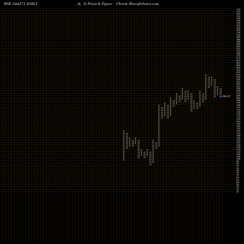 Free Point and Figure charts Garuda Construction And Engine 544271 share BSE Stock Exchange 